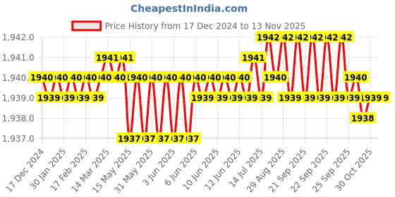 moglix.com Caparo Metric M18x130mm Full Threaded Socket Head Cap Bolt Screw (Pack of 10) caparo Price History Graph from 17 Dec 2024 to 12 Nov 2025