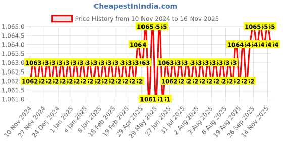 moglix.com Caparo Metric M18x130mm Half Threaded Hex Head Bolts Screw, Grade: 8.8/10.9 (Pack of 10) caparo Price History Graph from 10 Nov 2024 to 16 Nov 2025