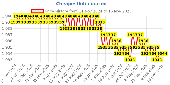 moglix.com Caparo Metric M18x140mm Full Threaded Socket Head Cap Bolt Screw (Pack of 10) caparo Price History Graph from 11 Nov 2024 to 15 Nov 2025