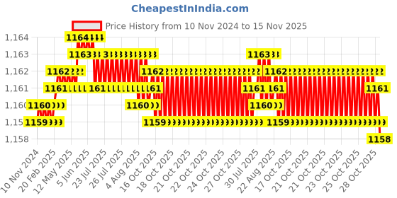moglix.com Caparo Metric M18x140mm Half Threaded Hex Head Bolts Screw, Grade: 8.8/10.9 (Pack of 10) caparo Price History Graph from 10 Nov 2024 to 15 Nov 2025