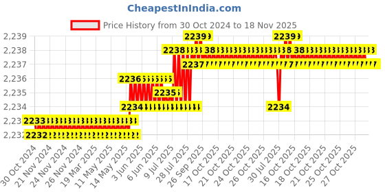 moglix.com Caparo Metric M18x150mm Full Threaded Socket Head Cap Bolt Screw (Pack of 10) caparo Price History Graph from 30 Oct 2024 to 17 Nov 2025