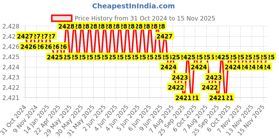 moglix.com Caparo Metric M18x160mm Full Threaded Socket Head Cap Bolt Screw (Pack of 10) caparo Price History Graph from 31 Oct 2024 to 15 Nov 2025