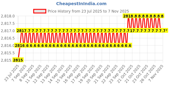 moglix.com Caparo Metric M18x170mm Full Threaded Socket Head Cap Bolt Screw (Pack of 10) caparo Price History Graph from 23 Jul 2025 to 6 Nov 2025