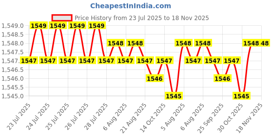 moglix.com Caparo Metric M18x170mm Half Threaded Hex Head Bolts Screw, Grade: 8.8/10.9 (Pack of 10) caparo Price History Graph from 23 Jul 2025 to 17 Nov 2025