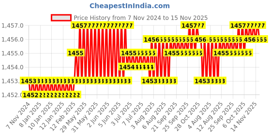 moglix.com Caparo Metric M18x180mm Half Threaded Hex Head Bolts Screw, Grade: 8.8/10.9 (Pack of 10) caparo Price History Graph from 7 Nov 2024 to 15 Nov 2025
