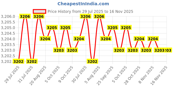 moglix.com Caparo Metric M18x200mm Full Threaded Socket Head Cap Bolt Screw (Pack of 10) caparo Price History Graph from 29 Jul 2025 to 16 Nov 2025