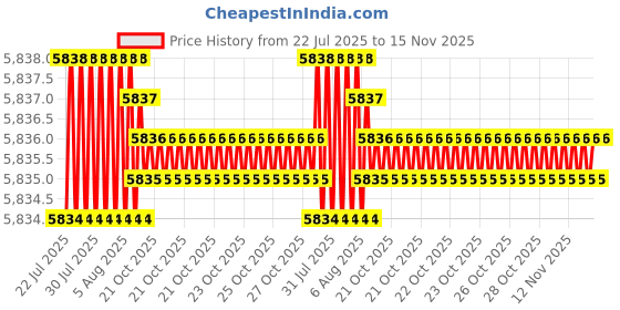 moglix.com Caparo Metric M18x30mm Full Threaded Socket Head Cap Bolt Screw (Pack of 50) caparo Price History Graph from 22 Jul 2025 to 15 Nov 2025