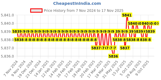 moglix.com Caparo Metric M18x35mm Full Threaded Socket Head Cap Bolt Screw (Pack of 50) caparo Price History Graph from 7 Nov 2024 to 17 Nov 2025