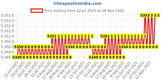 moglix.com Caparo Metric M18x40mm Full Threaded Socket Head Cap Bolt Screw (Pack of 50) caparo Price History Graph from 22 Jul 2025 to 16 Nov 2025