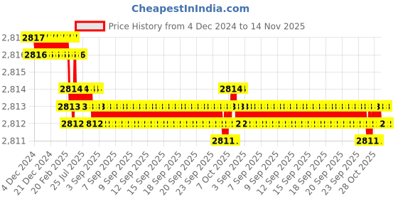 moglix.com Caparo Metric M18x45mm Full Threaded Hex Head Bolts Screw, Grade: 8.8/10.9 (Pack of 50) caparo Price History Graph from 4 Dec 2024 to 14 Nov 2025