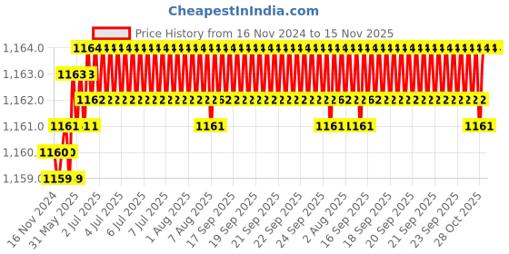 moglix.com Caparo Metric M18x45mm Full Threaded Socket Head Cap Bolt Screw (Pack of 10) caparo Price History Graph from 16 Nov 2024 to 15 Nov 2025