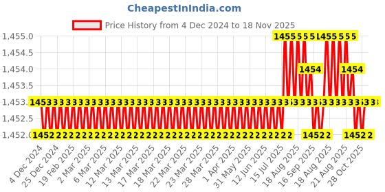 moglix.com Caparo Metric M18x50mm Full Threaded Hex Head Bolts Screw, Grade: 8.8/10.9 (Pack of 25) caparo Price History Graph from 4 Dec 2024 to 17 Nov 2025
