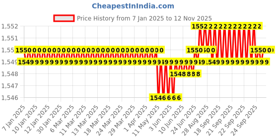 moglix.com Caparo Metric M18x55mm Full Threaded Hex Head Bolts Screw, Grade: 8.8/10.9 (Pack of 25) caparo Price History Graph from 7 Jan 2025 to 12 Nov 2025