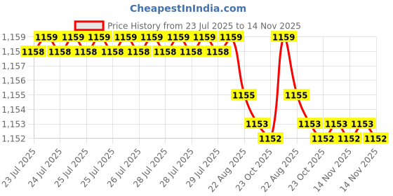 moglix.com Caparo Metric M18x55mm Full Threaded Socket Head Cap Bolt Screw (Pack of 10) caparo Price History Graph from 23 Jul 2025 to 14 Nov 2025