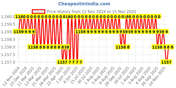 moglix.com Caparo Metric M18x60mm Full Threaded Socket Head Cap Bolt Screw (Pack of 10) caparo Price History Graph from 12 Nov 2024 to 15 Nov 2025