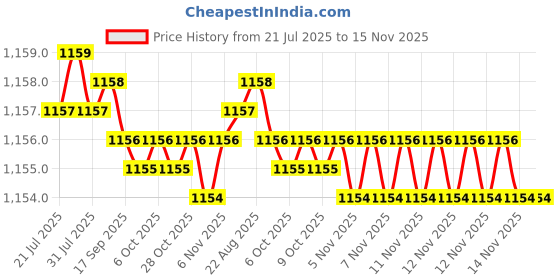 moglix.com Caparo Metric M18x65mm Full Threaded Socket Head Cap Bolt Screw (Pack of 10) caparo Price History Graph from 21 Jul 2025 to 14 Nov 2025
