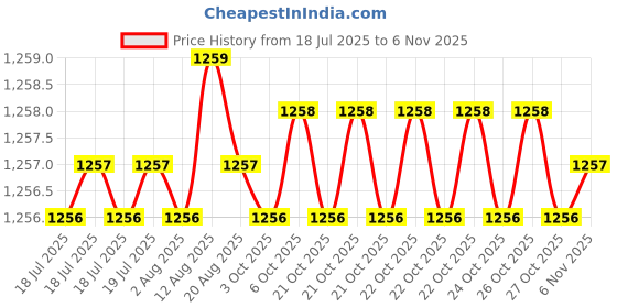 moglix.com Caparo Metric M18x70mm Full Threaded Socket Head Cap Bolt Screw (Pack of 10) caparo Price History Graph from 18 Jul 2025 to 6 Nov 2025