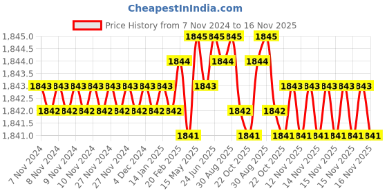 moglix.com Caparo Metric M18x70mm Half Threaded Hex Head Bolts Screw, Grade: 8.8/10.9 (Pack of 25) caparo Price History Graph from 7 Nov 2024 to 16 Nov 2025