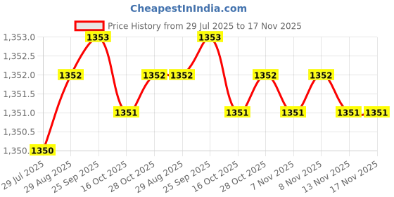 moglix.com Caparo Metric M18x75mm Full Threaded Socket Head Cap Bolt Screw (Pack of 10) caparo Price History Graph from 29 Jul 2025 to 16 Nov 2025