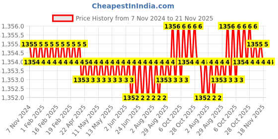 moglix.com Caparo Metric M18x90mm Full Threaded Socket Head Cap Bolt Screw (Pack of 10) caparo Price History Graph from 7 Nov 2024 to 20 Nov 2025