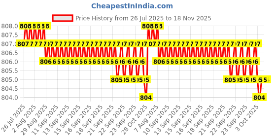 moglix.com Caparo Metric M18x90mm Half Threaded Hex Head Bolts Screw, Grade: 8.8/10.9 (Pack of 10) caparo Price History Graph from 26 Jul 2025 to 18 Nov 2025