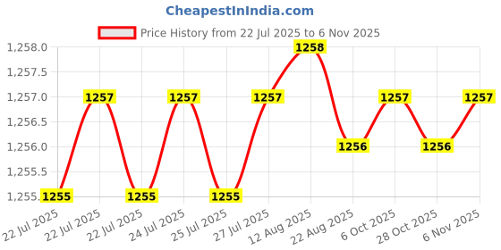 moglix.com Caparo Metric M20x100mm Half Threaded Socket Head Cap Bolt Screw (Pack of 10) caparo Price History Graph from 22 Jul 2025 to 6 Nov 2025