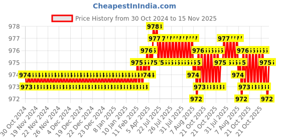 moglix.com Caparo Metric M20x110mm Half Threaded Hex Head Bolts Screw, Grade: 8.8/10.9 (Pack of 10) caparo Price History Graph from 30 Oct 2024 to 15 Nov 2025