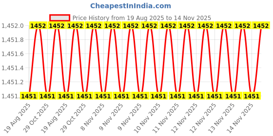 moglix.com Caparo Metric M20x110mm Half Threaded Socket Head Cap Bolt Screw (Pack of 10) caparo Price History Graph from 19 Aug 2025 to 14 Nov 2025