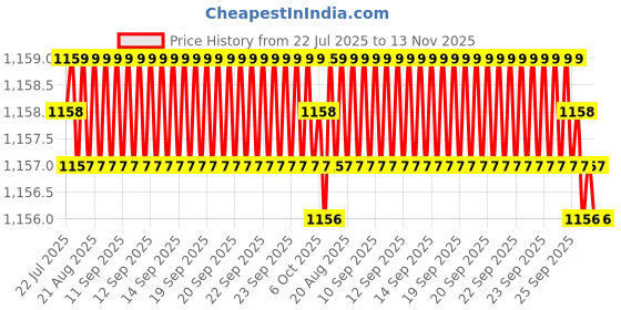 moglix.com Caparo Metric M20x120mm Half Threaded Hex Head Bolts Screw, Grade: 8.8/10.9 (Pack of 10) caparo Price History Graph from 22 Jul 2025 to 13 Nov 2025