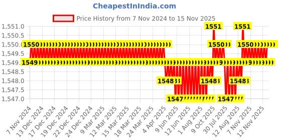 moglix.com Caparo Metric M20x120mm Half Threaded Socket Head Cap Bolt Screw (Pack of 10) caparo Price History Graph from 7 Nov 2024 to 15 Nov 2025