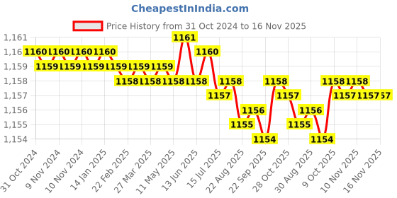 moglix.com Caparo Metric M20x125mm Half Threaded Hex Head Bolts Screw, Grade: 8.8/10.9 (Pack of 10) caparo Price History Graph from 31 Oct 2024 to 16 Nov 2025