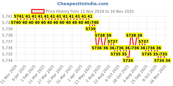 moglix.com Caparo Metric M20x130mm Full Threaded Socket Countersunk Head Cap Screw (Pack of 25) caparo Price History Graph from 11 Nov 2024 to 15 Nov 2025