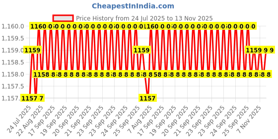 moglix.com Caparo Metric M20x130mm Half Threaded Hex Head Bolts Screw, Grade: 8.8/10.9 (Pack of 10) caparo Price History Graph from 24 Jul 2025 to 13 Nov 2025