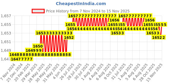moglix.com Caparo Metric M20x130mm Half Threaded Socket Head Cap Bolt Screw (Pack of 10) caparo Price History Graph from 7 Nov 2024 to 14 Nov 2025