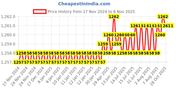 moglix.com Caparo Metric M20x140mm Half Threaded Hex Head Bolts Screw, Grade: 8.8/10.9 (Pack of 10) caparo Price History Graph from 17 Nov 2024 to 5 Nov 2025