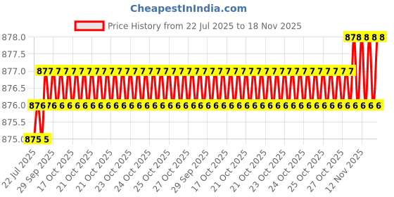 moglix.com Caparo Metric M20x140mm Half Threaded Socket Head Cap Bolt Screw (Pack of 5) caparo Price History Graph from 22 Jul 2025 to 17 Nov 2025