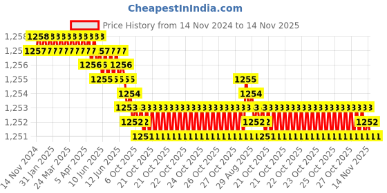 moglix.com Caparo Metric M20x150mm Half Threaded Hex Head Bolts Screw, Grade: 8.8/10.9 (Pack of 10) caparo Price History Graph from 14 Nov 2024 to 14 Nov 2025