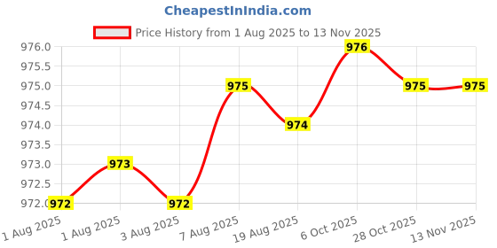 moglix.com Caparo Metric M20x150mm Half Threaded Socket Head Cap Bolt Screw (Pack of 5) caparo Price History Graph from 1 Aug 2025 to 12 Nov 2025