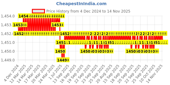 moglix.com Caparo Metric M20x160mm Half Threaded Hex Head Bolts Screw, Grade: 8.8/10.9 (Pack of 10) caparo Price History Graph from 4 Dec 2024 to 13 Nov 2025