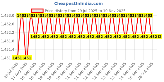 moglix.com Caparo Metric M20x170mm Half Threaded Socket Head Cap Bolt Screw (Pack of 5) caparo Price History Graph from 29 Jul 2025 to 10 Nov 2025