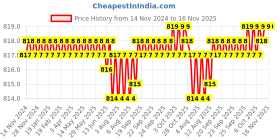 moglix.com Caparo Metric M20x180mm Half Threaded Hex Head Bolts Screw, Grade: 8.8/10.9 (Pack of 5) caparo Price History Graph from 14 Nov 2024 to 15 Nov 2025