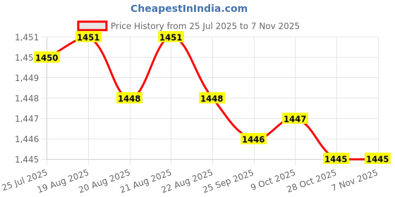 moglix.com Caparo Metric M20x180mm Half Threaded Socket Head Cap Bolt Screw (Pack of 5) caparo Price History Graph from 25 Jul 2025 to 6 Nov 2025