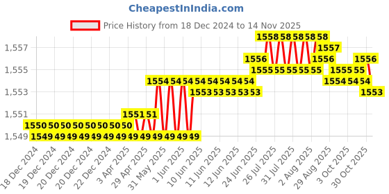 moglix.com Caparo Metric M20x200mm Half Threaded Socket Head Cap Bolt Screw (Pack of 5) caparo Price History Graph from 18 Dec 2024 to 13 Nov 2025