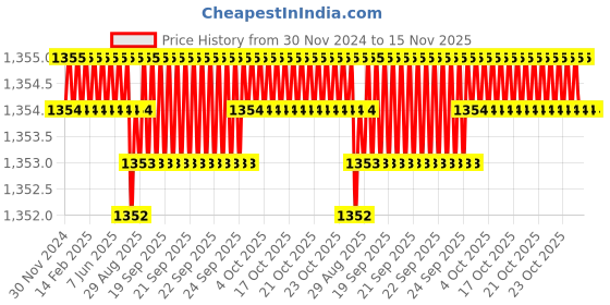 moglix.com Caparo Metric M20x220mm Half Threaded Hex Head Bolts Screw, Grade: 8.8/10.9 (Pack of 5) caparo Price History Graph from 30 Nov 2024 to 15 Nov 2025
