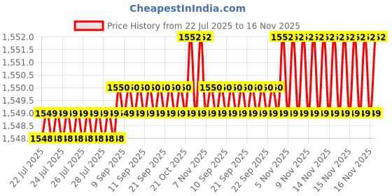 moglix.com Caparo Metric M20x220mm Half Threaded Socket Head Cap Bolt Screw (Pack of 5) caparo Price History Graph from 22 Jul 2025 to 16 Nov 2025