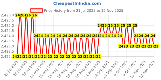 moglix.com Caparo Metric M20x240mm Half Threaded Socket Head Cap Bolt Screw (Pack of 5) caparo Price History Graph from 21 Jul 2025 to 11 Nov 2025
