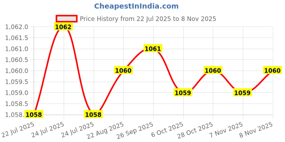 moglix.com Caparo Metric M20x25mm Full Threaded Socket Head Cap Bolt Screw (Pack of 10) caparo Price History Graph from 22 Jul 2025 to 8 Nov 2025