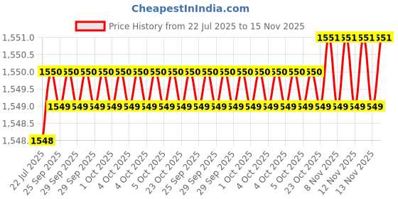 moglix.com Caparo Metric M20x260mm Half Threaded Hex Head Bolts Screw, Grade: 8.8/10.9 (Pack of 5) caparo Price History Graph from 22 Jul 2025 to 15 Nov 2025