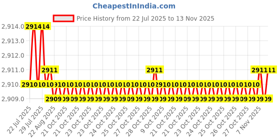 moglix.com Caparo Metric M20x260mm Half Threaded Socket Head Cap Bolt Screw (Pack of 5) caparo Price History Graph from 22 Jul 2025 to 13 Nov 2025