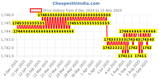 moglix.com Caparo Metric M20x280mm Half Threaded Hex Head Bolts Screw, Grade: 8.8/10.9 (Pack of 5) caparo Price History Graph from 4 Dec 2024 to 15 Nov 2025